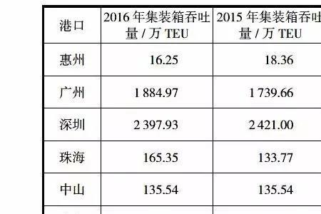 集装箱吞吐量与货物吞吐量区别