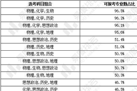 2022高一选科物生地组合怎么样