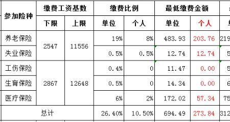 保险基数3000和4000有什么区别