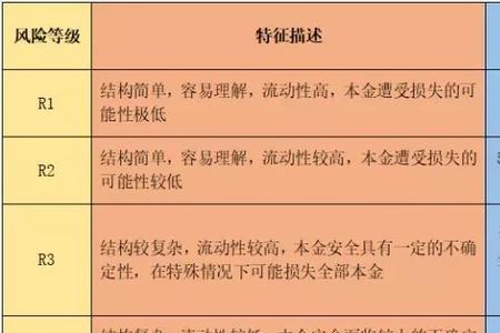 理财风险评估怎么填
