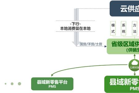 产供销一体化什么意思