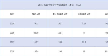 初级会计原题率多少