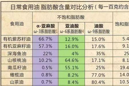 亚麻酸是饱和酸吗