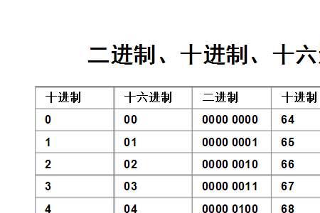 一个十进制数转换二进制位数会