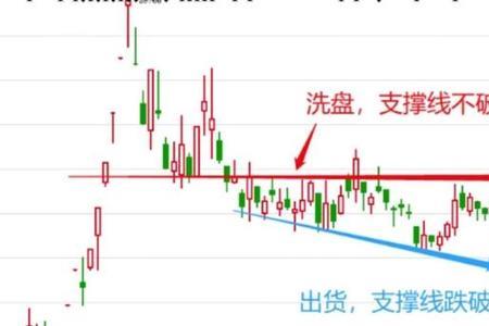 跌停洗盘和出货的区别是什么