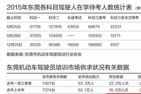东莞驾照科目三怎么那么难考