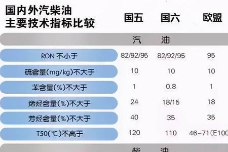 国六标油和国五92标油的区别