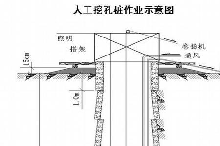 人工挖孔桩为什么不能超过一米