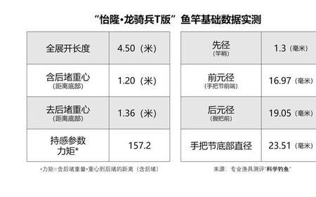 科学钓鱼鱼竿硬度表