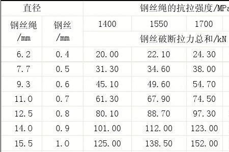 直径8.3钢丝绳破断拉力是多少