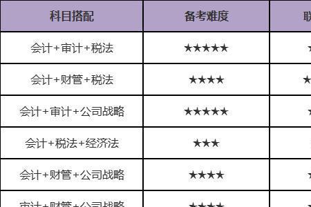注会一科需要备考多久