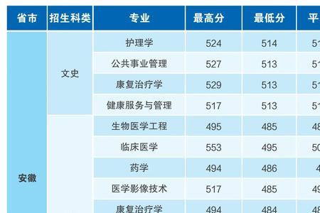 安徽573分理科能报医科大学临床