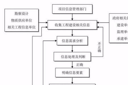 工程项目业主自行管理的概念