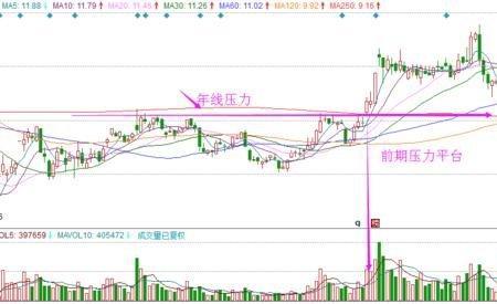 缩量新低什么意思