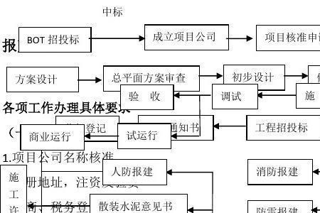 保定解遗项目处理流程