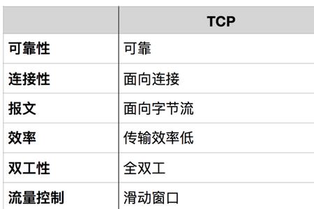 tcp协议的最上层