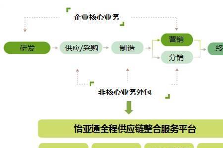 O2O外包是什么