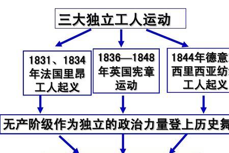 19世纪三大工人运动的是什么体验
