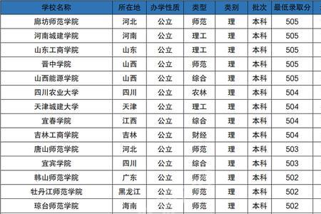 理科350-380分最好公办大学