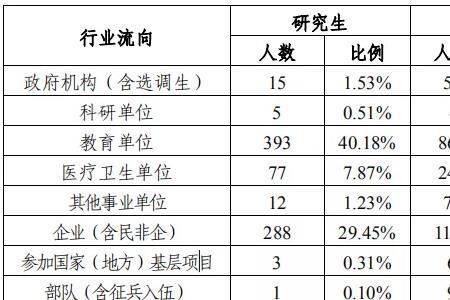 学术水平与就业率哪个重要