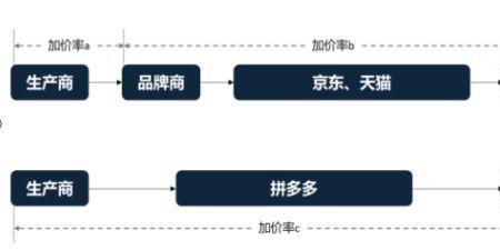 阿里巴巴和拼多多怎么同步快递
