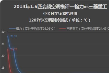 同飞制冷电气空调如何设定温度