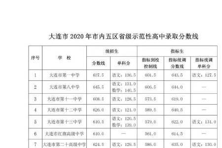 大连四中升学率排名