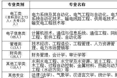 电网最好岗位排名