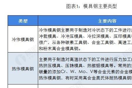 模具钢可以分为哪些种类
