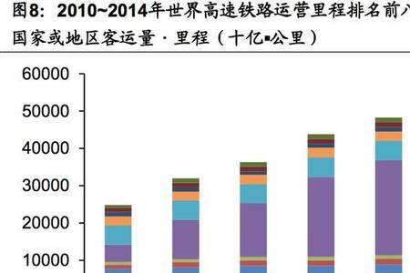 世界各国高铁总长度排名