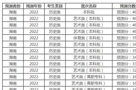 2022年高考626分是什么水平