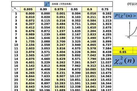 卡方分布自由度为1的值
