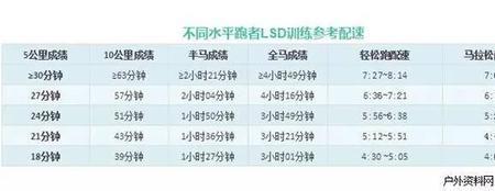 节奏跑应该用什么配速