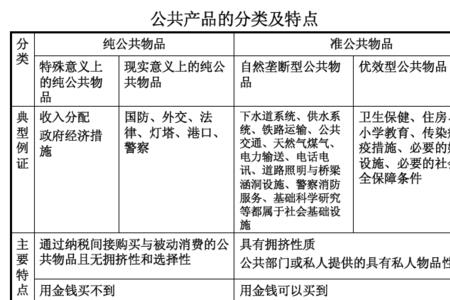 排他性和竞争性区别