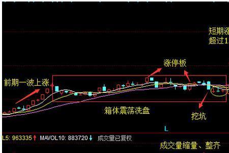 跌破52个月最低价是洗盘吗
