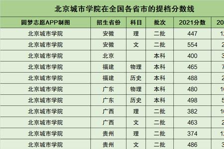 北京一本线为什么那么低
