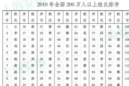 关于姓氏的排名研究报告