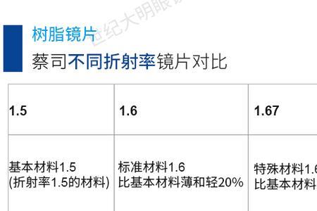蔡司智锐防蓝光plus镜片厚度
