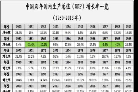 同期销售增长率怎么算