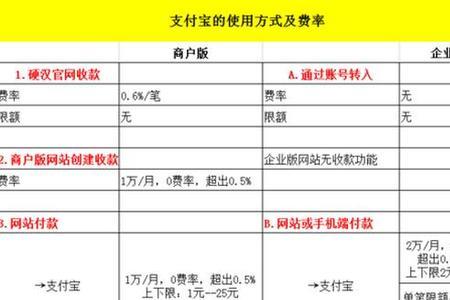 惠支付商户版收钱要手续费吗