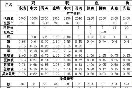 保育猪料量标准