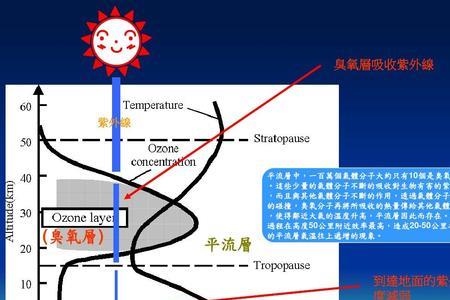 对流层和平流层的界限是