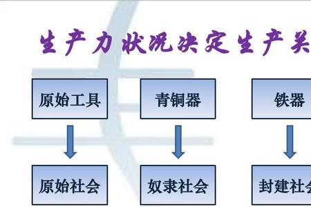 什么决定社会生产力的发展趋势