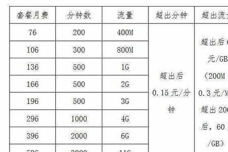 中国联通开启移动数据1g多少话费