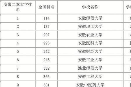 安徽不用分数的大学
