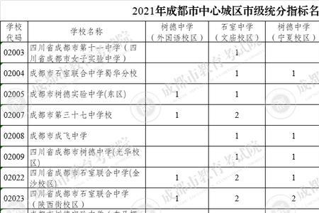 成都5+2区域有几个市重点高中