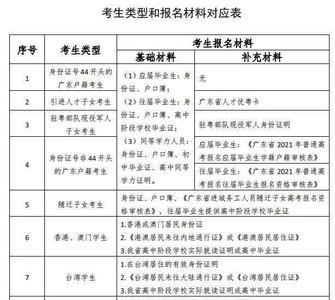 高考报名是否随迁子女怎么填写