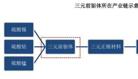 三元前驱体用于什么类型锂电