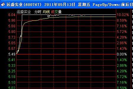 追涨停板能赚钱吗