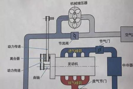 机械增压为什么在高速就不行了